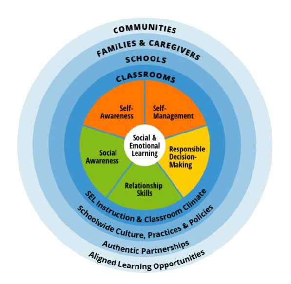 CASEL Wheel CASEL Wheel - Framework for Social Emotional Learning
