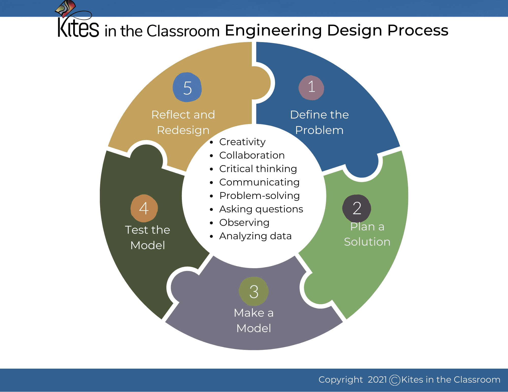 Engineering Design Process 2023 (2000 × 1545 px) Graphic of the Engineering Design Process
