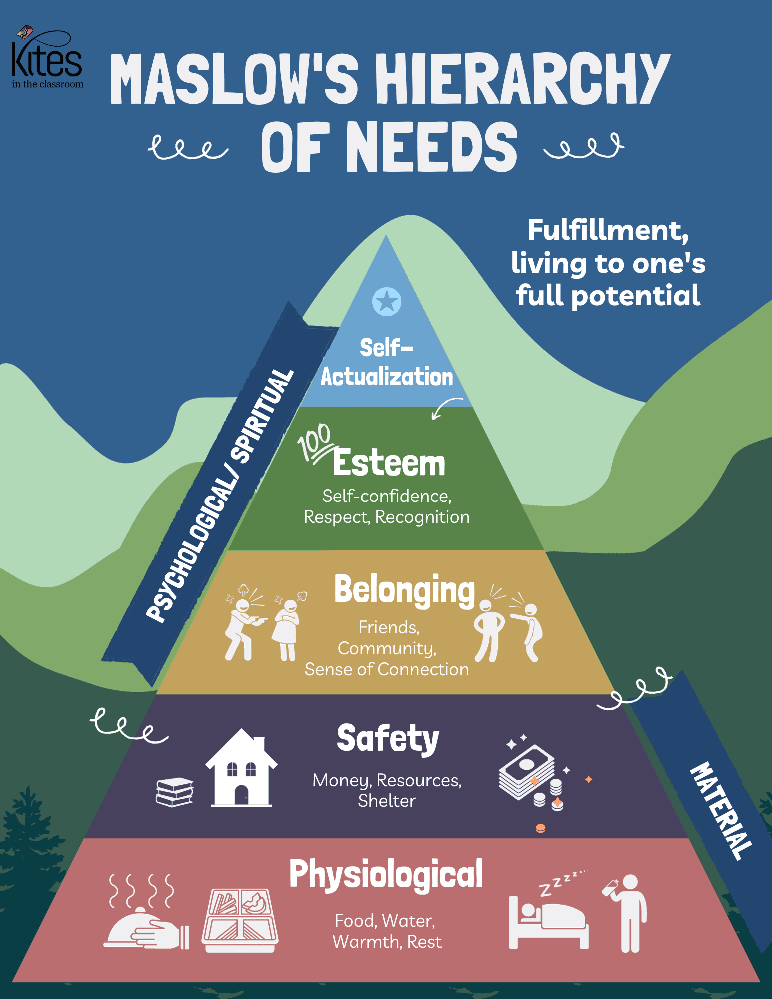 Maslow before bloom (8.5 x 11 in) Graphic of Maslow's Hierarchy of Needs