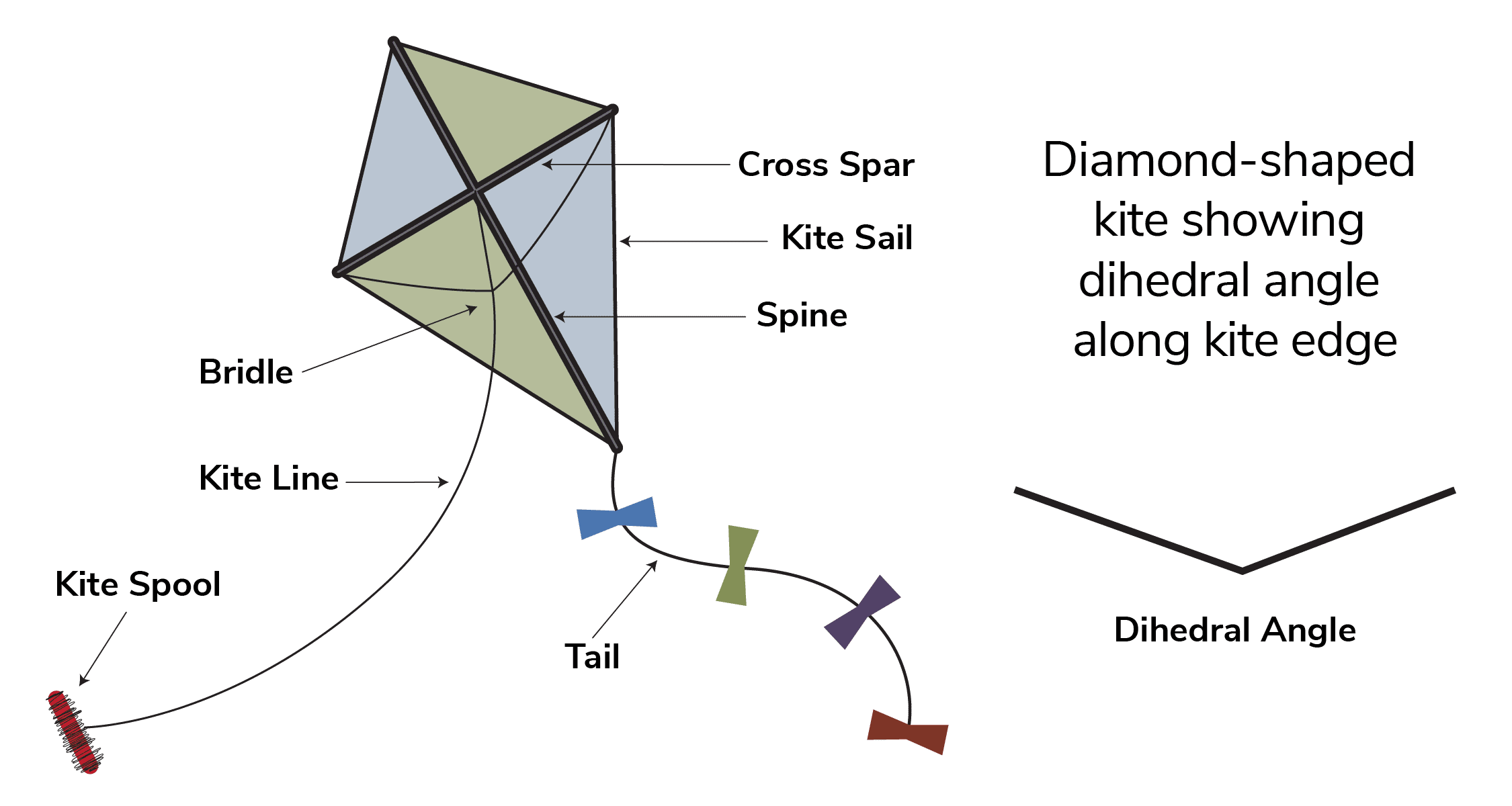 Parts of a kite