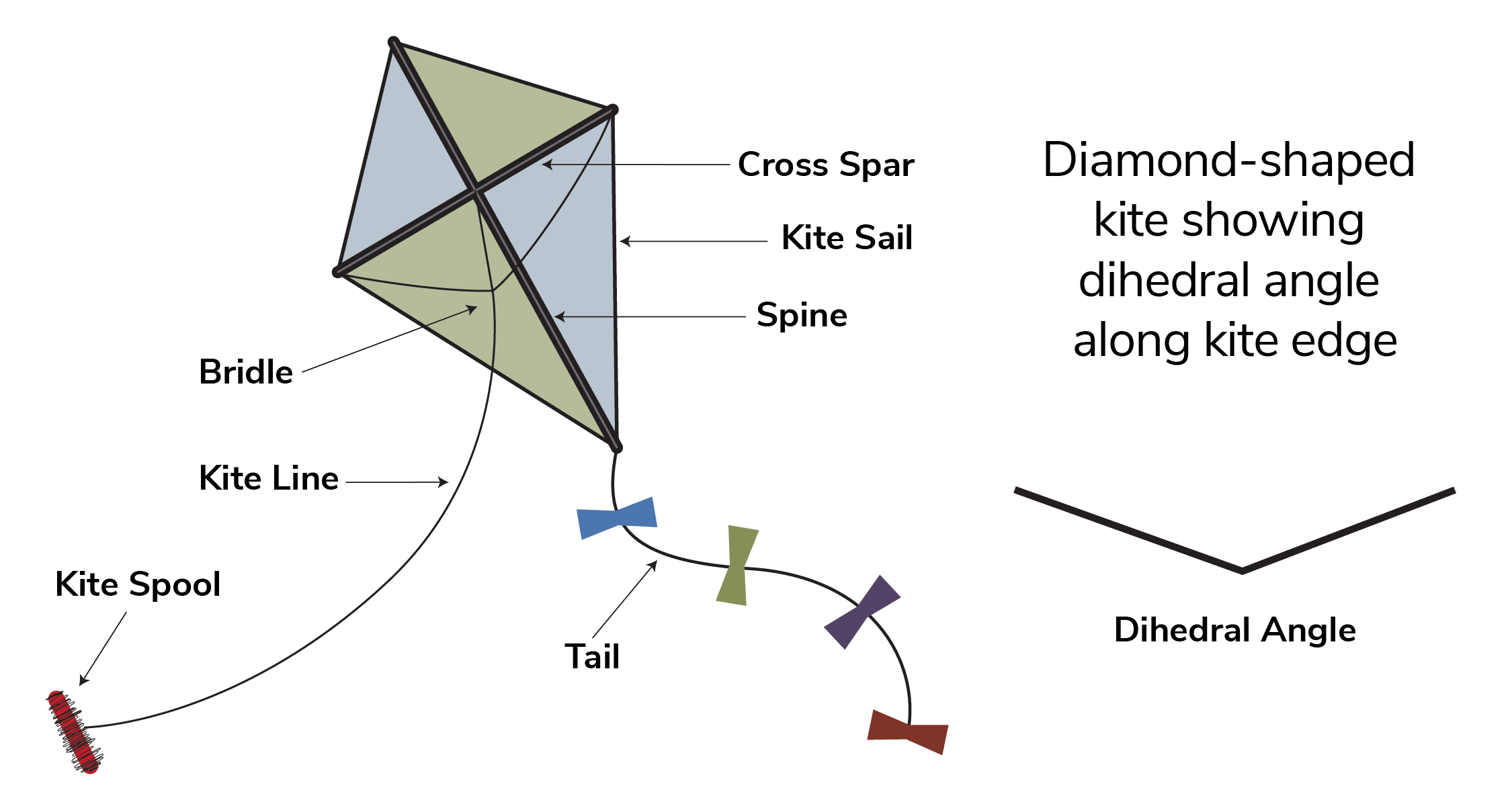 parts-of-a-kite@1.5x Parts of a kite